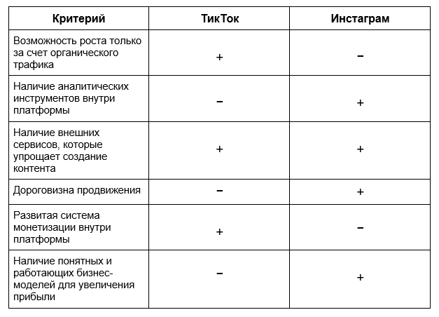 Сравниваем ТикТок и Инстаграм